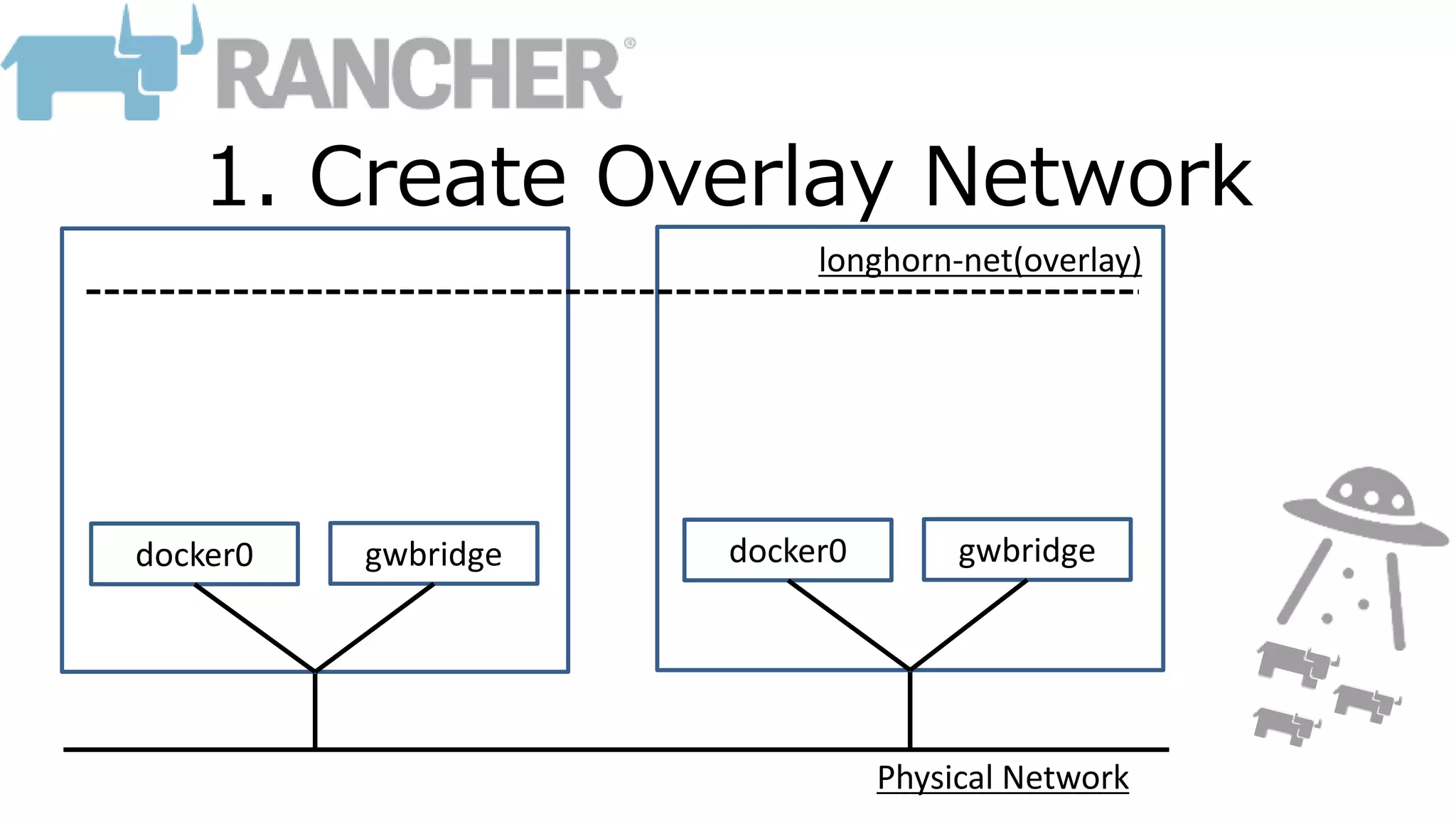 Physical Network
1. Create Overlay Network
longhorn-net(overlay)
docker0 gwbridge docker0 gwbridge
 