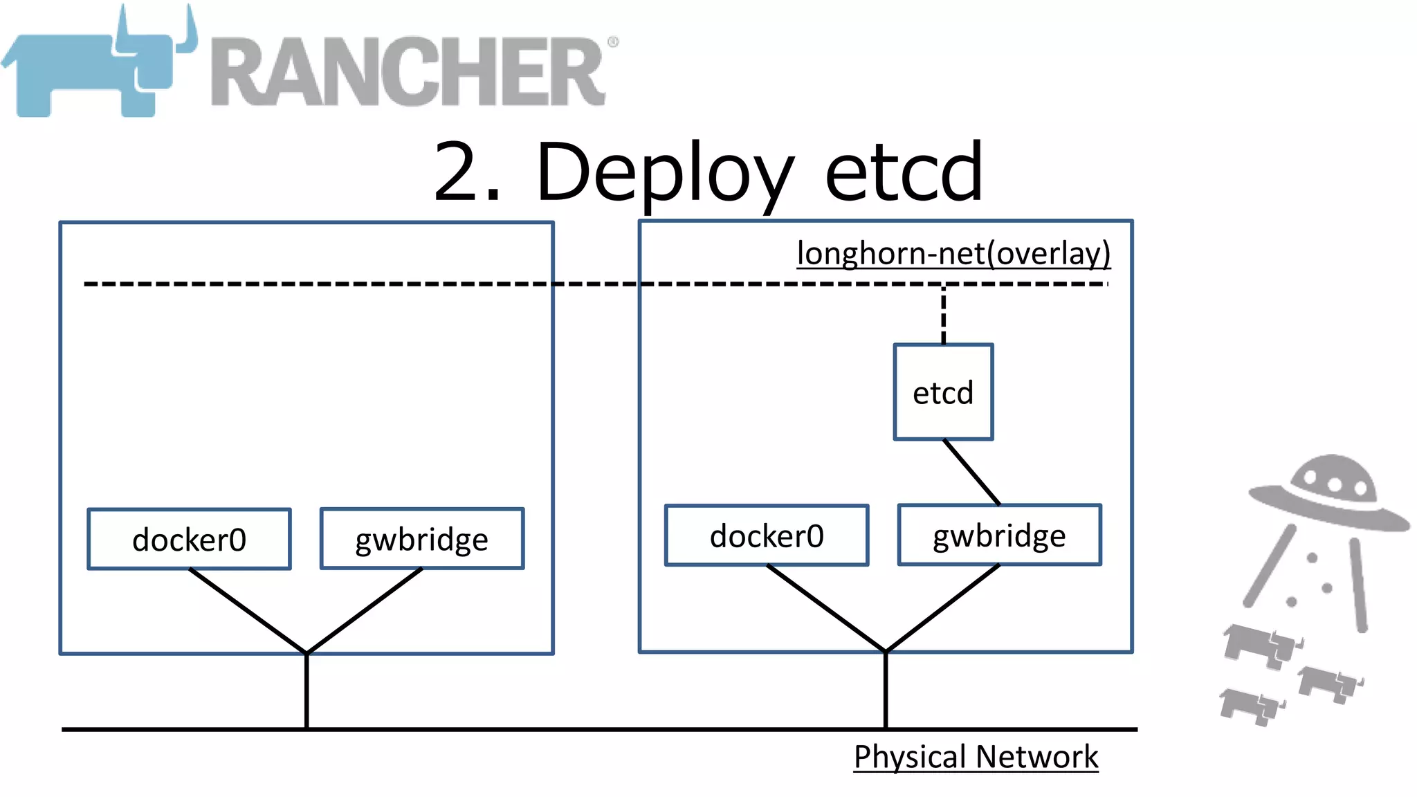 etcd
docker0 gwbridge docker0 gwbridge
longhorn-net(overlay)
Physical Network
2. Deploy etcd
 