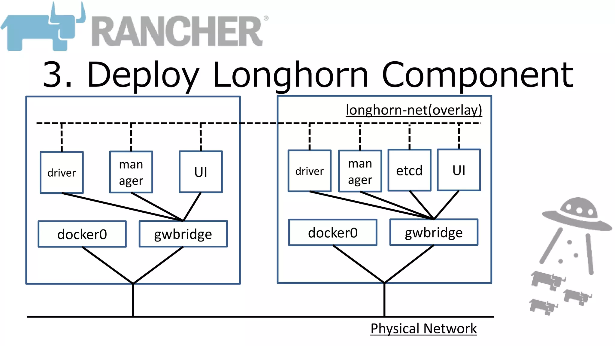 UI etcdman
ager
man
ager
driver UI
docker0 gwbridge docker0 gwbridge
longhorn-net(overlay)
Physical Network
3. Deploy Longhorn Component
driver
 