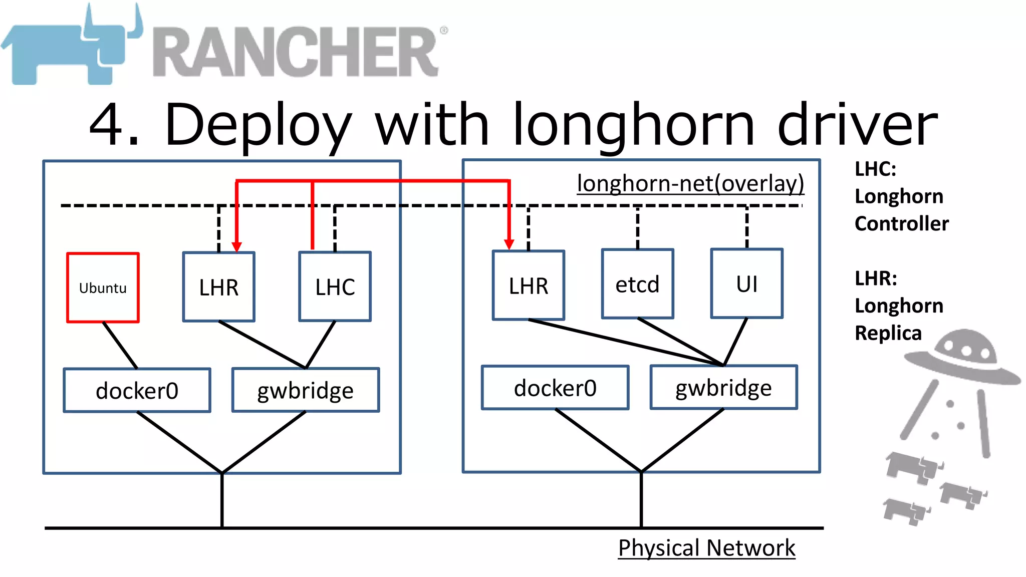 LHC etcdLHR LHRUbuntu UI
docker0 gwbridge docker0 gwbridge
longhorn-net(overlay)
Physical Network
LHC:
Longhorn
Controller
LHR:
Longhorn
Replica
4. Deploy with longhorn driver
 