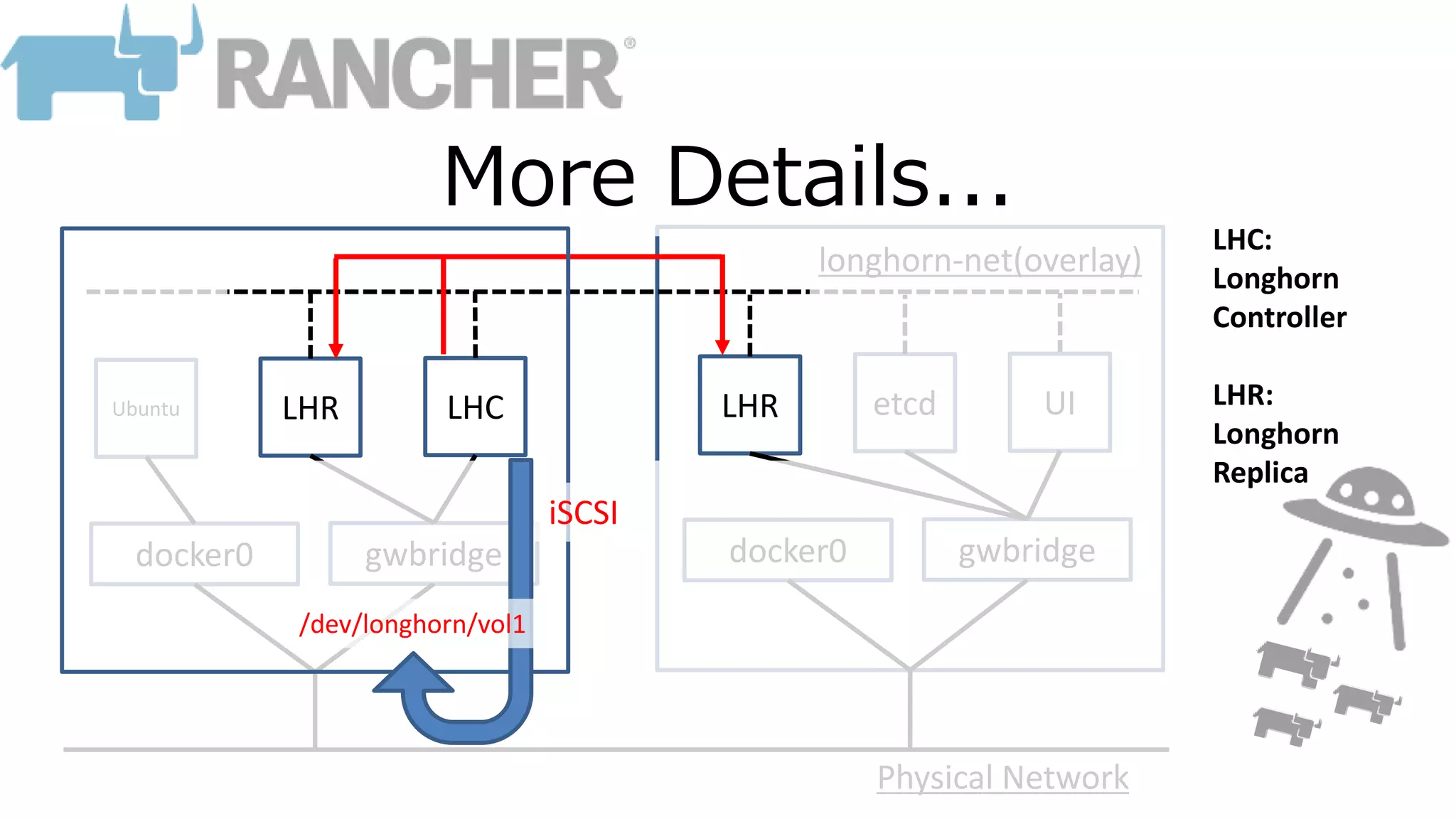 LHC etcdLHR LHRUbuntu UI
docker0 gwbridge docker0 gwbridge
longhorn-net(overlay)
Physical Network
LHC:
Longhorn
Controller
LHR:
Longhorn
Replica
More Details...
/dev/longhorn/vol1
iSCSI
 
