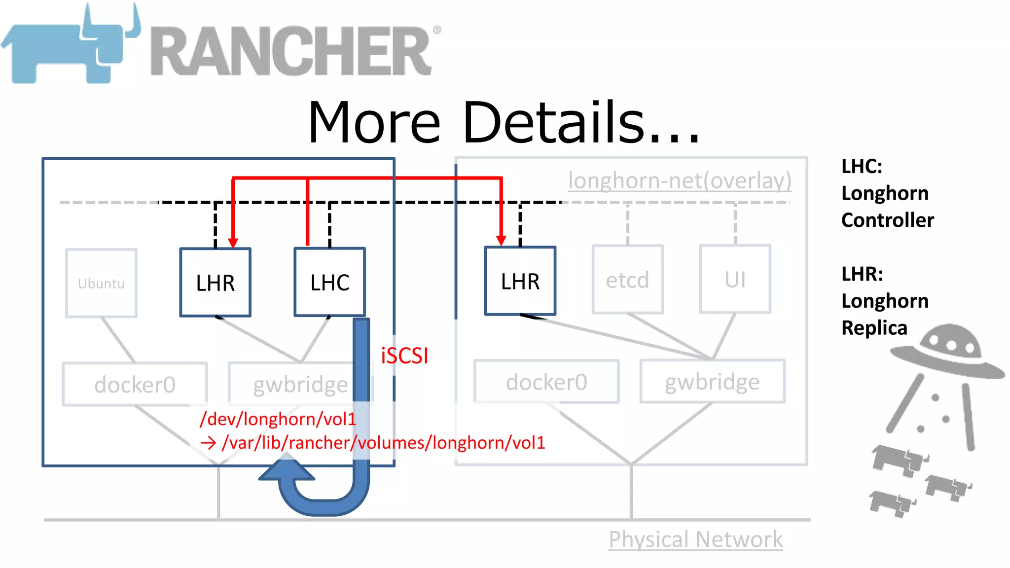 LHC etcdLHR LHRUbuntu UI
docker0 gwbridge docker0 gwbridge
longhorn-net(overlay)
Physical Network
LHC:
Longhorn
Controller
LHR:
Longhorn
Replica
More Details...
/dev/longhorn/vol1
→ /var/lib/rancher/volumes/longhorn/vol1
iSCSI
 