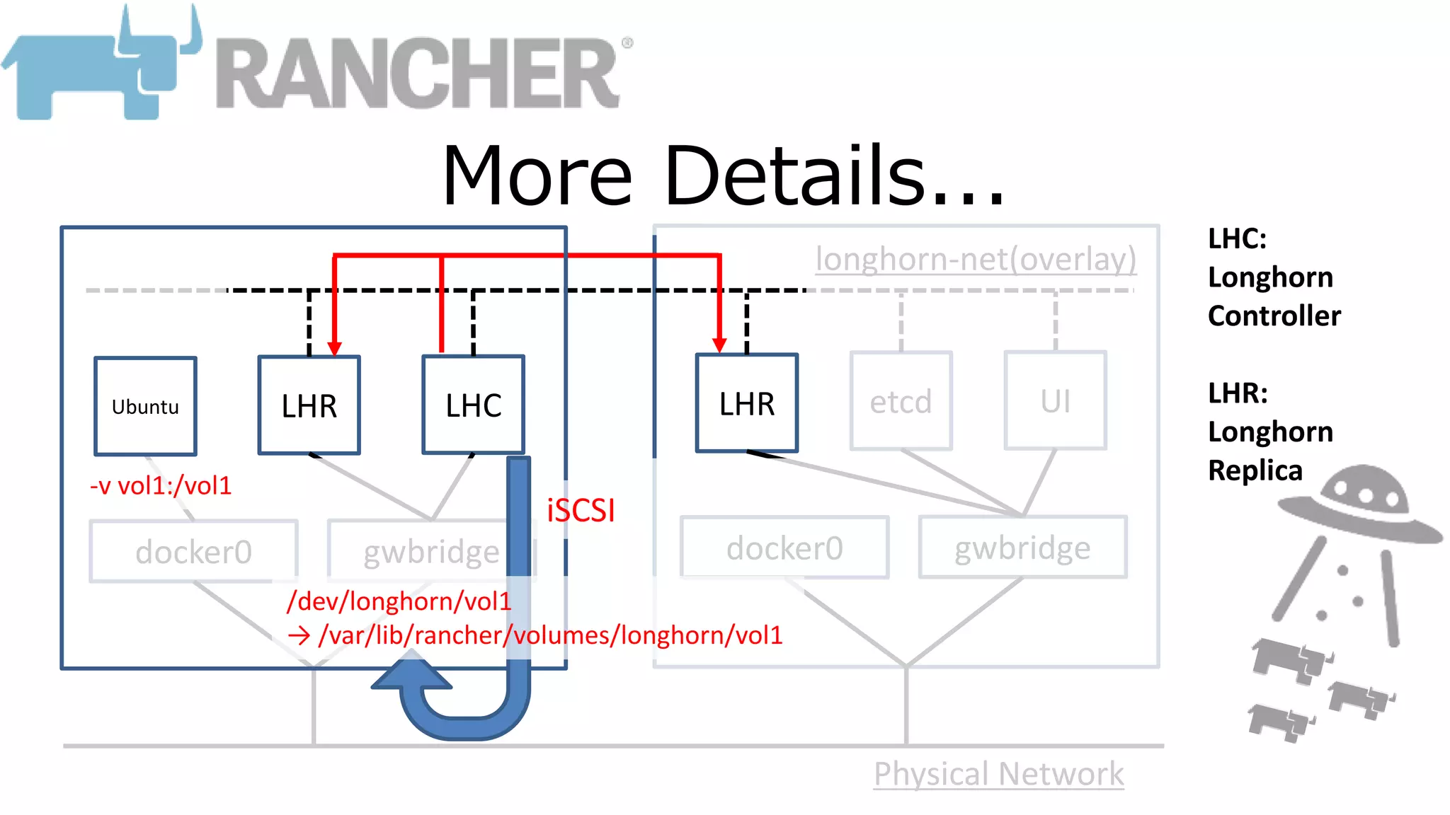 LHC etcdLHR LHR UI
docker0 gwbridge docker0 gwbridge
longhorn-net(overlay)
Physical Network
LHC:
Longhorn
Controller
LHR:
Longhorn
Replica
More Details...
Ubuntu
iSCSI
-v vol1:/vol1
/dev/longhorn/vol1
→ /var/lib/rancher/volumes/longhorn/vol1
 