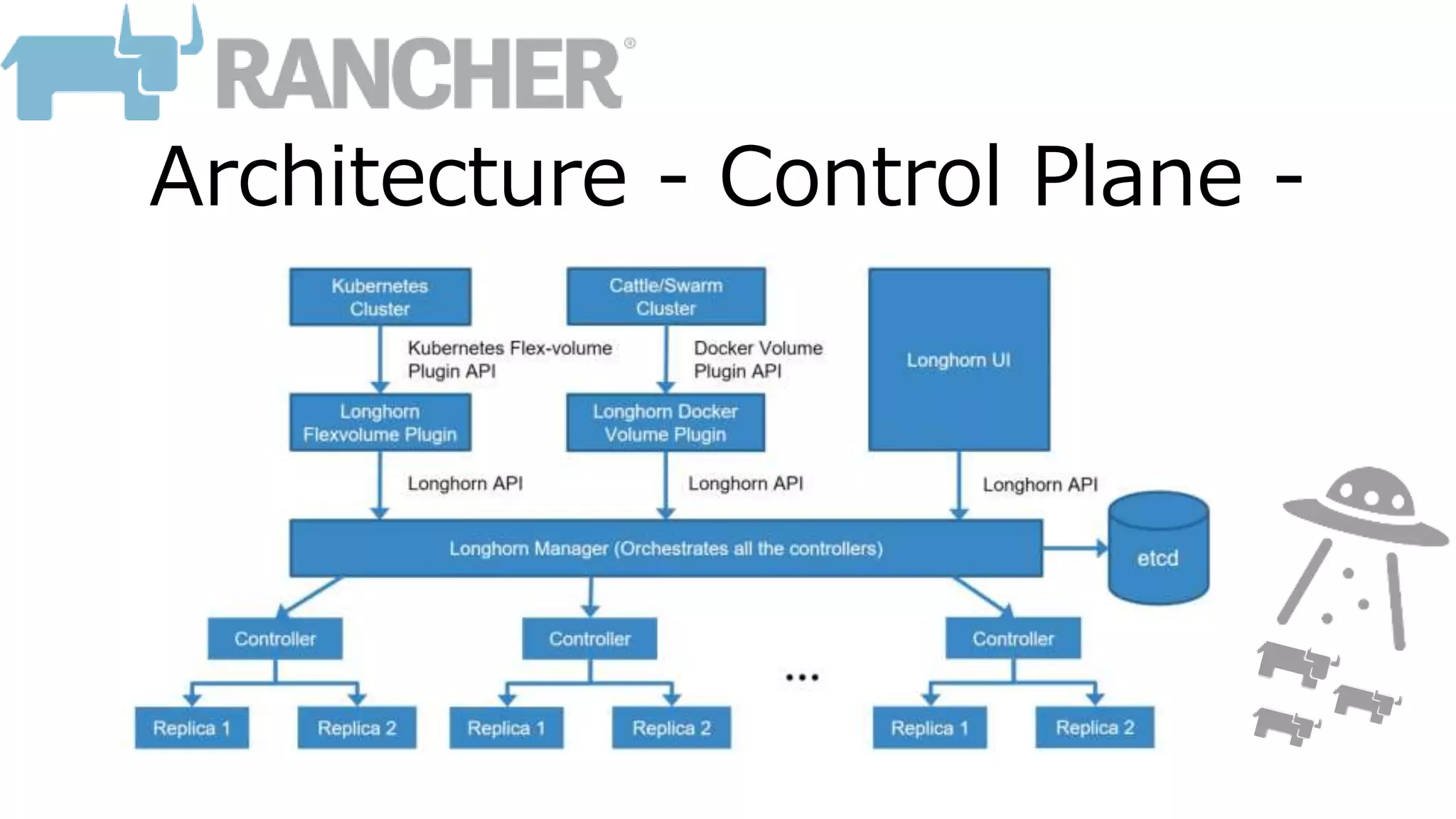 Architecture - Control Plane -
 