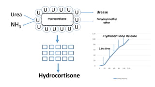 Hydrocortisone
U
U
U
U
U
U
U
U
U U U U U U
Urease
Polyvinyl methyl
ether
Urea
NH3
0
20
40
60
80
100
120
0 20 40 60 80 100 120
Hydrocortisone Release
Time (Hours)
0.1M Urea
Hydrocortisone
 