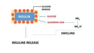 INSULIN
GLUCOSE
OXIDASE
GLUCOSE
GLUCRONIC ACID
NR2
NR2 H+
INSULINE RELEASE
SWELLING
 