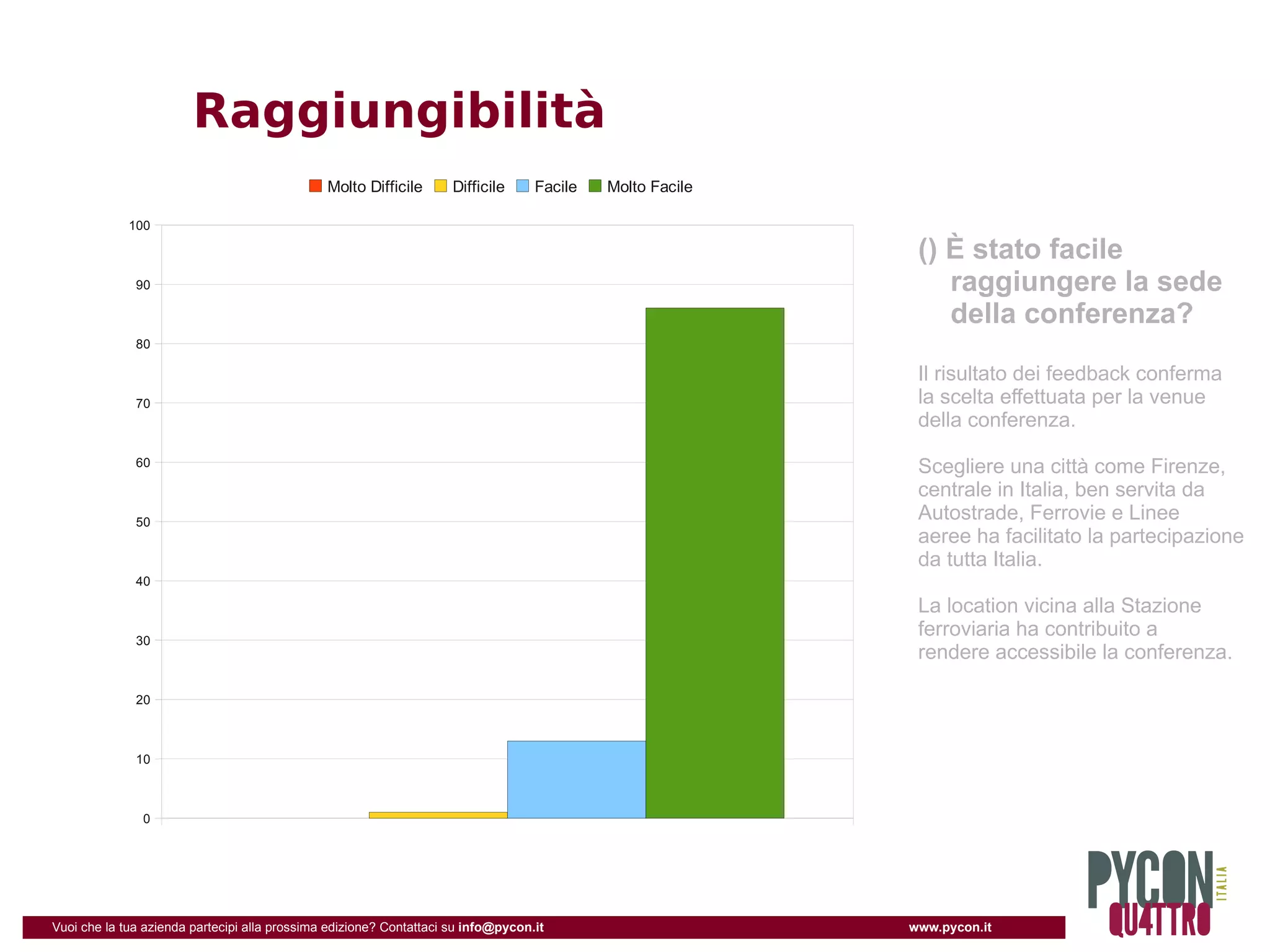 Raggiungibilità
                                               Molto Difficile       Difficile     Facile   Molto Facile

             100

                                                                                                            () È stato facile
              90                                                                                               raggiungere la sede
                                                                                                               della conferenza?
              80

                                                                                                            Il risultato dei feedback conferma
              70                                                                                            la scelta effettuata per la venue
                                                                                                            della conferenza.
              60                                                                                            Scegliere una città come Firenze,
                                                                                                            centrale in Italia, ben servita da
              50
                                                                                                            Autostrade, Ferrovie e Linee
                                                                                                            aeree ha facilitato la partecipazione
                                                                                                            da tutta Italia.
              40

                                                                                                            La location vicina alla Stazione
              30
                                                                                                            ferroviaria ha contribuito a
                                                                                                            rendere accessibile la conferenza.

              20



              10



               0




Vuoi che la tua azienda partecipi alla prossima edizione? Contattaci su info@pycon.it                      www.pycon.it
 