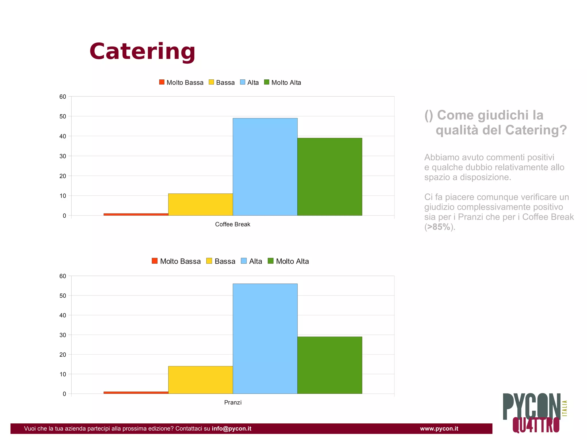 Catering
                                                     Molto Bassa       Bassa       Alta    Molto Alta

             60


             50                                                                                           () Come giudichi la
             40
                                                                                                             qualità del Catering?
             30                                                                                           Abbiamo avuto commenti positivi
                                                                                                          e qualche dubbio relativamente allo
             20                                                                                           spazio a disposizione.

             10                                                                                           Ci fa piacere comunque verificare un
                                                                                                          giudizio complessivamente positivo
              0                                                                                           sia per i Pranzi che per i Coffee Break
                                                                       Coffee Break
                                                                                                          (>85%).


                                                  Molto Bassa          Bassa        Alta    Molto Alta
             60


             50


             40


             30


             20


             10


              0
                                                                          Pranzi



Vuoi che la tua azienda partecipi alla prossima edizione? Contattaci su info@pycon.it                    www.pycon.it
 