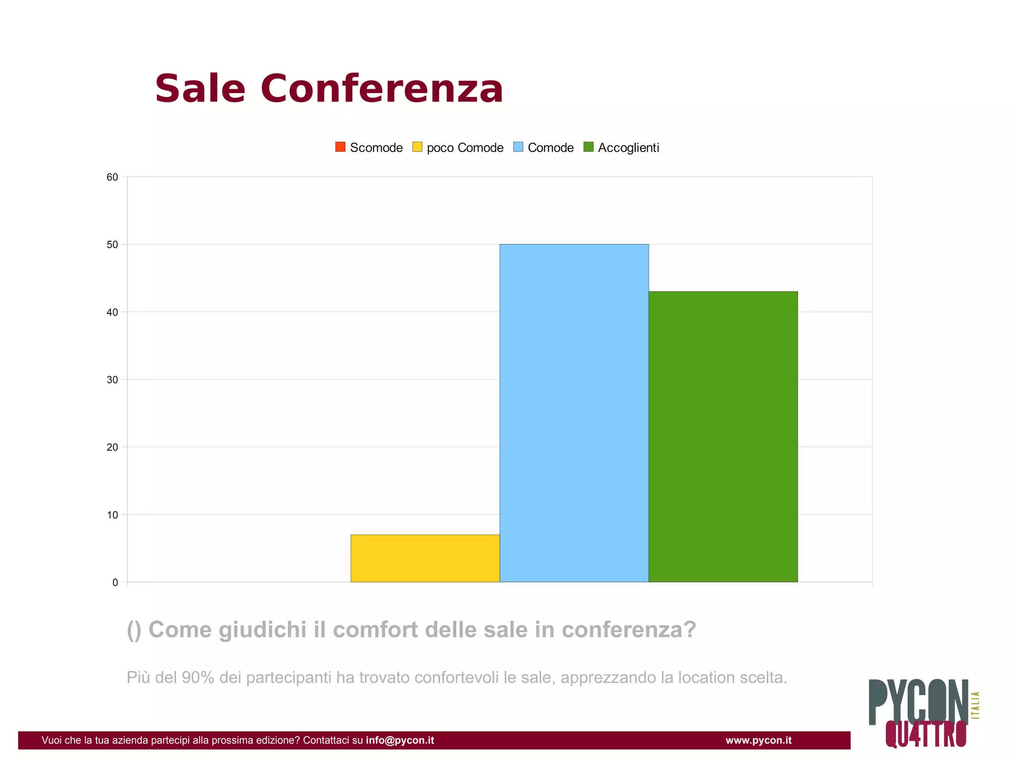 Sale Conferenza
                                                                  Scomode          poco Comode   Comode   Accoglienti

              60




              50




              40




              30




              20




              10




               0




                   () Come giudichi il comfort delle sale in conferenza?
                   Più del 90% dei partecipanti ha trovato confortevoli le sale, apprezzando la location scelta.


Vuoi che la tua azienda partecipi alla prossima edizione? Contattaci su info@pycon.it                                   www.pycon.it
 