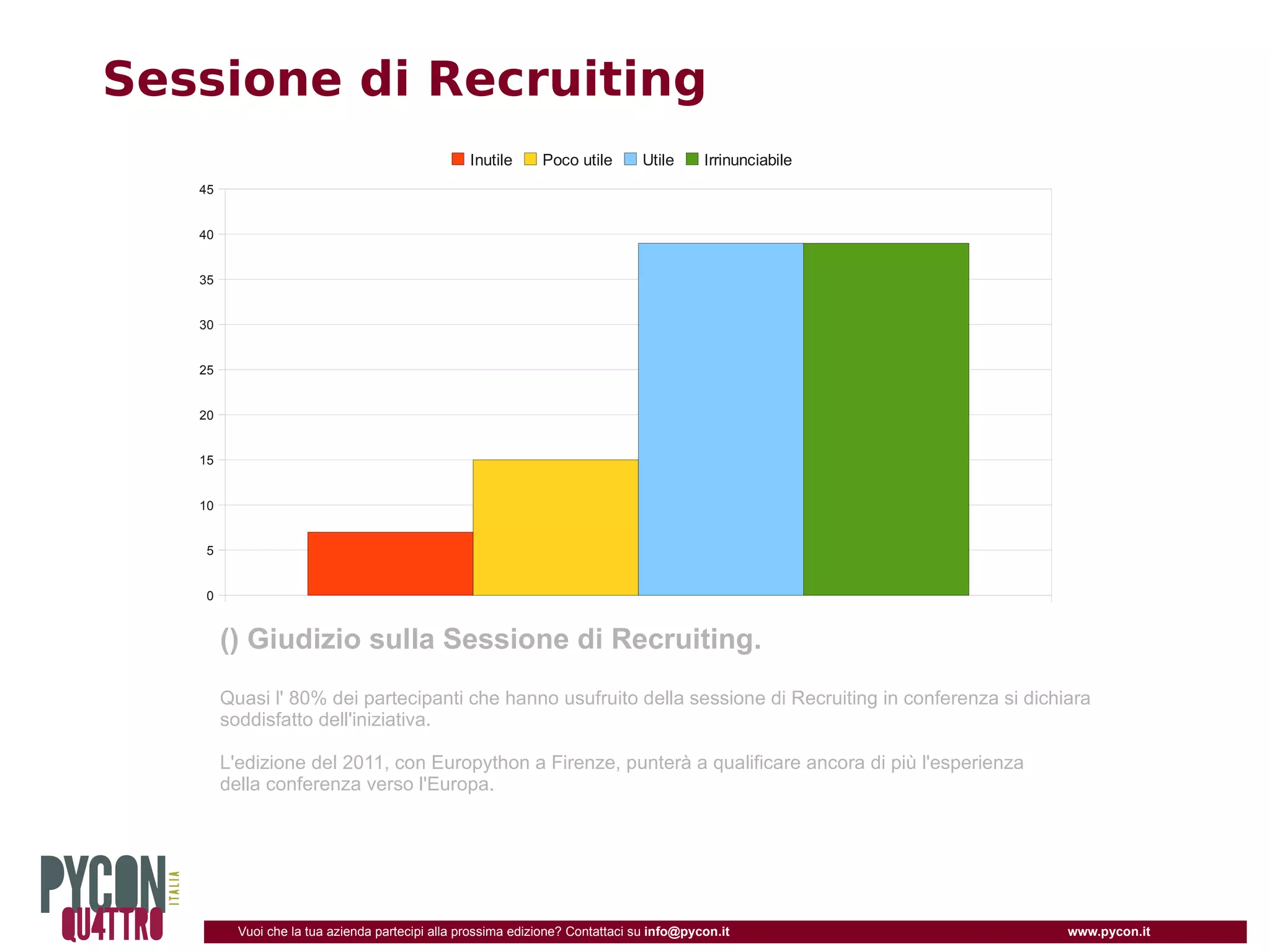 Sessione di Recruiting
                                                  Inutile     Poco utile       Utile      Irrinunciabile
   45


   40


   35


   30


   25


   20


   15


   10


    5


    0


        () Giudizio sulla Sessione di Recruiting.
        Quasi l' 80% dei partecipanti che hanno usufruito della sessione di Recruiting in conferenza si dichiara
        soddisfatto dell'iniziativa.

        L'edizione del 2011, con Europython a Firenze, punterà a qualificare ancora di più l'esperienza
        della conferenza verso l'Europa.




          Vuoi che la tua azienda partecipi alla prossima edizione? Contattaci su info@pycon.it              www.pycon.it
 