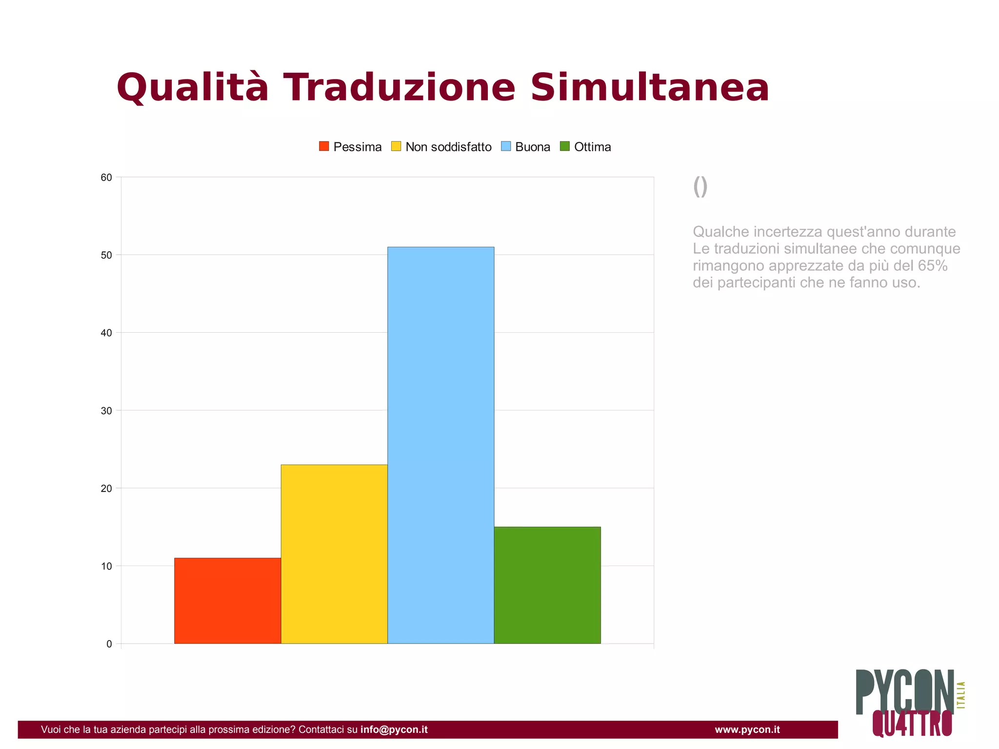Qualità Traduzione Simultanea
                                                                Pessima         Non soddisfatto   Buona   Ottima

             60
                                                                                                                   ()
                                                                                                                   Qualche incertezza quest'anno durante
             50                                                                                                    Le traduzioni simultanee che comunque
                                                                                                                   rimangono apprezzate da più del 65%
                                                                                                                   dei partecipanti che ne fanno uso.


             40




             30




             20




             10




              0




Vuoi che la tua azienda partecipi alla prossima edizione? Contattaci su info@pycon.it                                   www.pycon.it
 