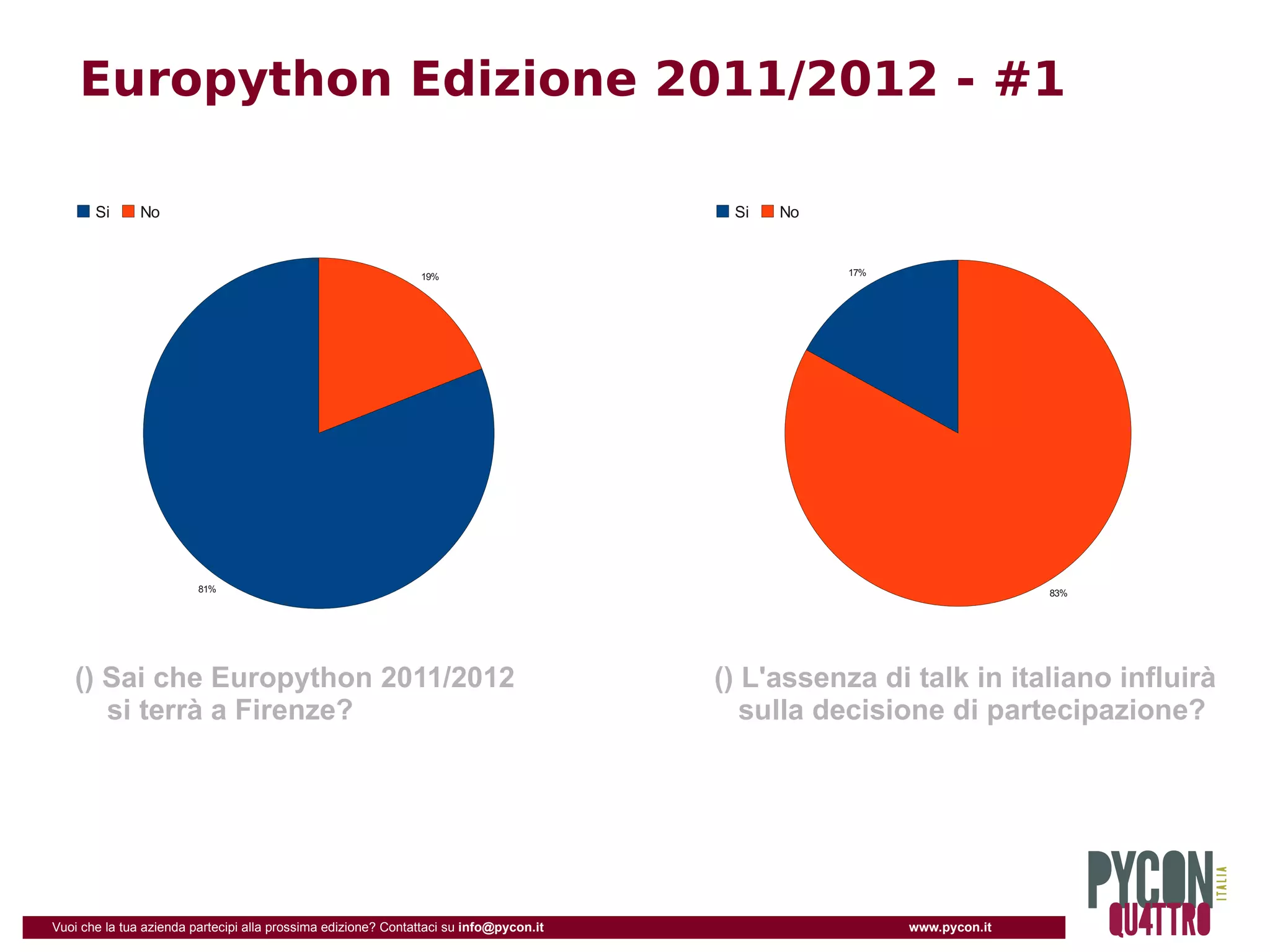 Europython Edizione 2011/2012 - #1

       Si      No                                                                        Si   No


                                                               19%                                 17%




                         81%                                                                                            83%




   () Sai che Europython 2011/2012                                                      () L'assenza di talk in italiano influirà
      si terrà a Firenze?                                                                  sulla decisione di partecipazione?




Vuoi che la tua azienda partecipi alla prossima edizione? Contattaci su info@pycon.it                    www.pycon.it
 