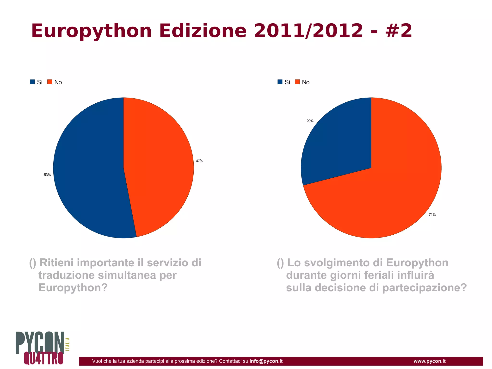Europython Edizione 2011/2012 - #2

 Si         No                                                                                           Si   No




                                                                                                               29%




                                                               47%


      53%




                                                                                                                                  71%




() Ritieni importante il servizio di                                                               () Lo svolgimento di Europython
   traduzione simultanea per                                                                          durante giorni feriali influirà
   Europython?                                                                                        sulla decisione di partecipazione?




                 Vuoi che la tua azienda partecipi alla prossima edizione? Contattaci su info@pycon.it                       www.pycon.it
 