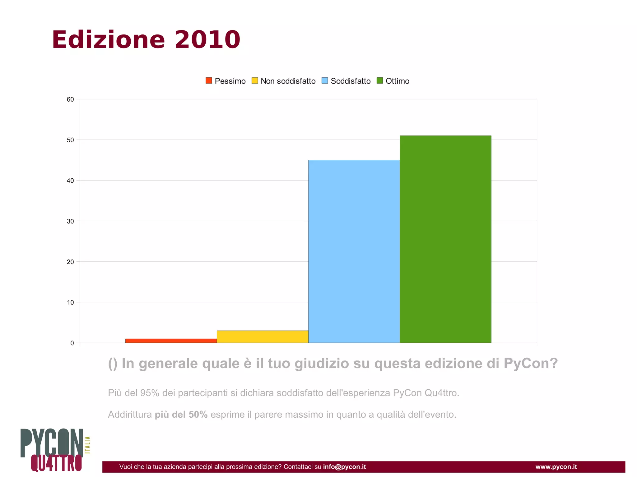 Edizione 2010
                                        Pessimo         Non soddisfatto         Soddisfatto     Ottimo

 60




 50




 40




 30




 20




 10




  0


      () In generale quale è il tuo giudizio su questa edizione di PyCon?
      Più del 95% dei partecipanti si dichiara soddisfatto dell'esperienza PyCon Qu4ttro.

      Addirittura più del 50% esprime il parere massimo in quanto a qualità dell'evento.




        Vuoi che la tua azienda partecipi alla prossima edizione? Contattaci su info@pycon.it            www.pycon.it
 