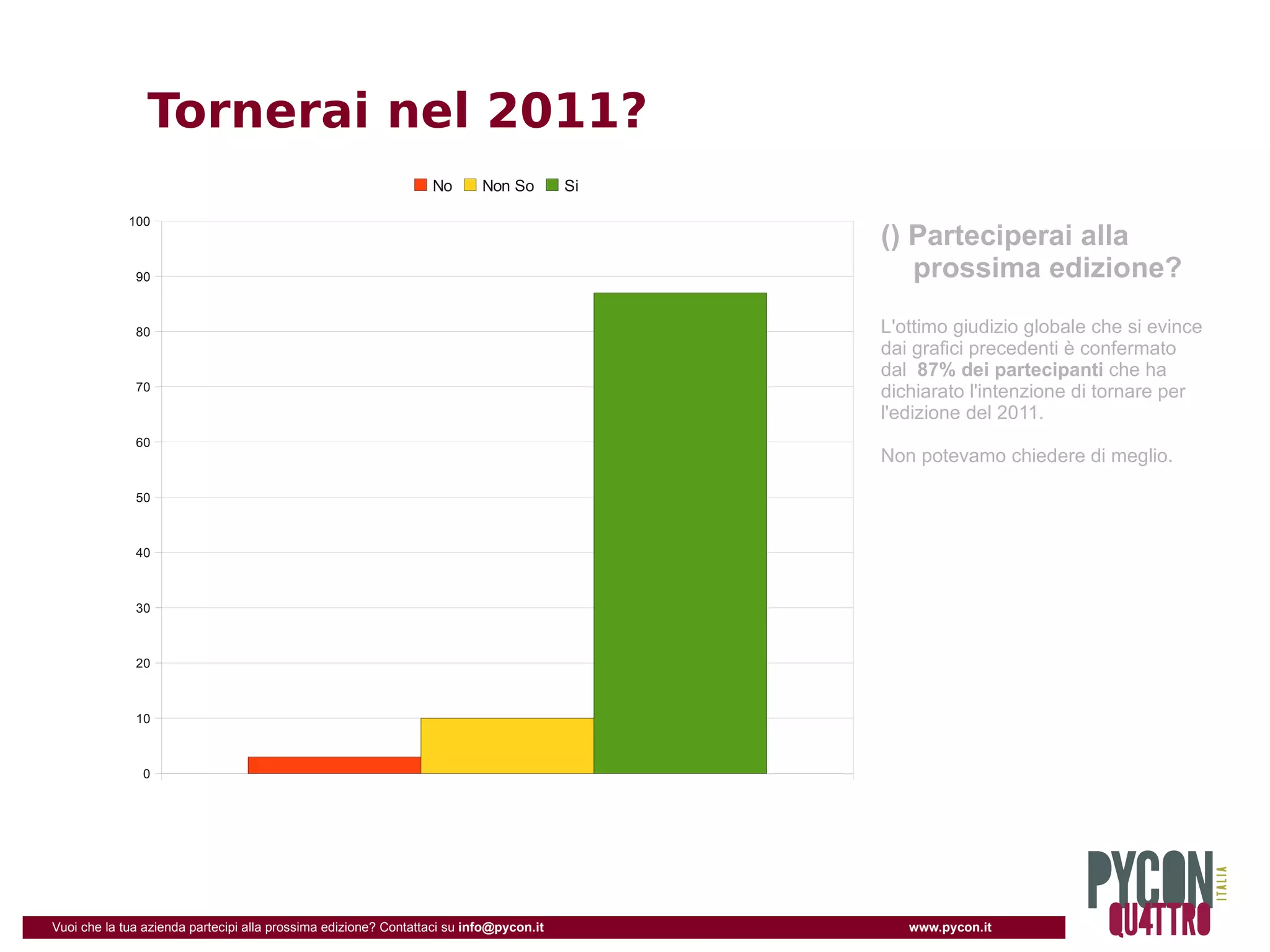 Tornerai nel 2011?
                                                                 No       Non So        Si

             100
                                                                                             () Parteciperai alla
              90                                                                                prossima edizione?

              80                                                                             L'ottimo giudizio globale che si evince
                                                                                             dai grafici precedenti è confermato
                                                                                             dal 87% dei partecipanti che ha
              70                                                                             dichiarato l'intenzione di tornare per
                                                                                             l'edizione del 2011.
              60
                                                                                             Non potevamo chiedere di meglio.

              50



              40



              30



              20



              10



               0




Vuoi che la tua azienda partecipi alla prossima edizione? Contattaci su info@pycon.it           www.pycon.it
 