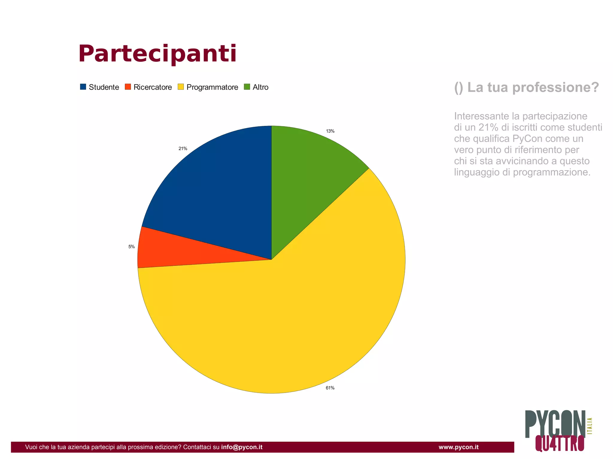 Partecipanti
                      Studente        Ricercatore        Programmatore           Altro             () La tua professione?
                                                                                                   Interessante la partecipazione
                                                                                         13%       di un 21% di iscritti come studenti
                                                                                                   che qualifica PyCon come un
                                                      21%
                                                                                                   vero punto di riferimento per
                                                                                                   chi si sta avvicinando a questo
                                                                                                   linguaggio di programmazione.




                                    5%




                                                                                         61%




Vuoi che la tua azienda partecipi alla prossima edizione? Contattaci su info@pycon.it          www.pycon.it
 