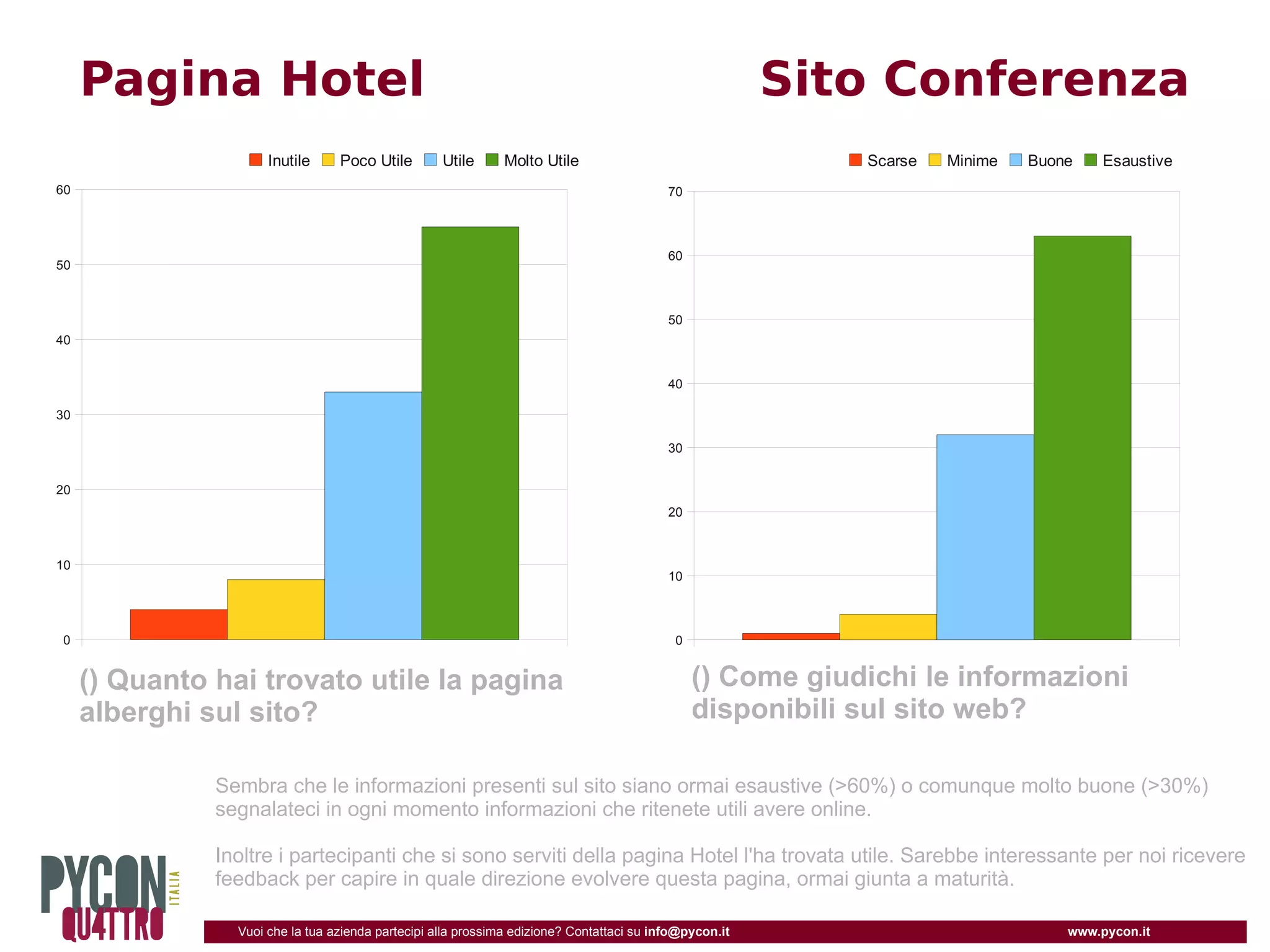 Pagina Hotel                                                                                        Sito Conferenza
                      Inutile     Poco Utile        Utile      Molto Utile                                  Scarse   Minime   Buone    Esaustive
60                                                                                         70




                                                                                           60
50



                                                                                           50
40


                                                                                           40

30

                                                                                           30


20
                                                                                           20



10
                                                                                           10



0                                                                                           0


     () Quanto hai trovato utile la pagina                                                      () Come giudichi le informazioni
     alberghi sul sito?                                                                         disponibili sul sito web?

               Sembra che le informazioni presenti sul sito siano ormai esaustive (>60%) o comunque molto buone (>30%)
               segnalateci in ogni momento informazioni che ritenete utili avere online.

               Inoltre i partecipanti che si sono serviti della pagina Hotel l'ha trovata utile. Sarebbe interessante per noi ricevere
               feedback per capire in quale direzione evolvere questa pagina, ormai giunta a maturità.

                 Vuoi che la tua azienda partecipi alla prossima edizione? Contattaci su info@pycon.it                            www.pycon.it
 