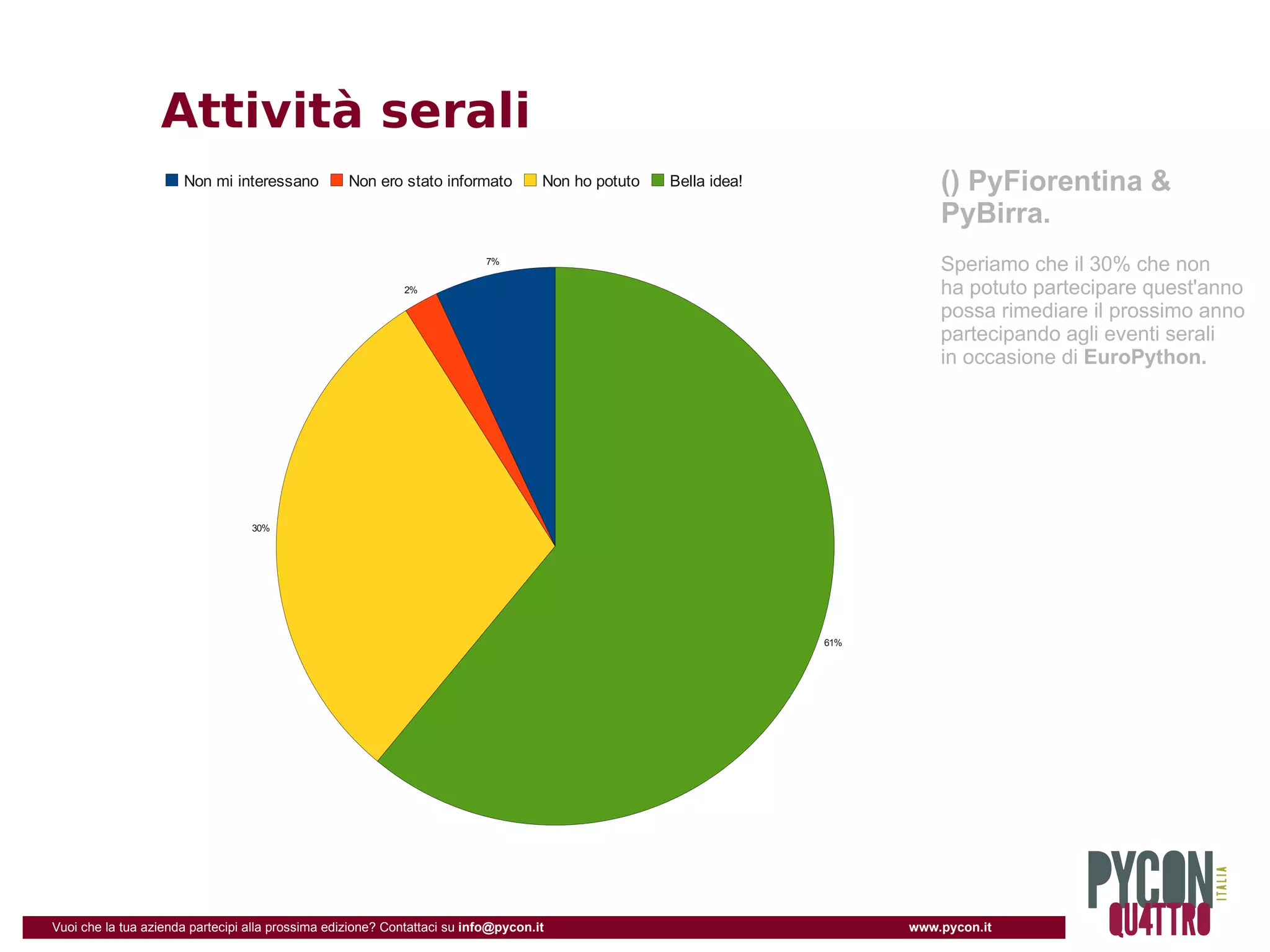 Attività serali
                      Non mi interessano           Non ero stato informato          Non ho potuto   Bella idea!             () PyFiorentina &
                                                                                                                            PyBirra.
                                                                           7%
                                                                                                                            Speriamo che il 30% che non
                                                            2%                                                              ha potuto partecipare quest'anno
                                                                                                                            possa rimediare il prossimo anno
                                                                                                                            partecipando agli eventi serali
                                                                                                                            in occasione di EuroPython.




                                  30%




                                                                                                                  61%




Vuoi che la tua azienda partecipi alla prossima edizione? Contattaci su info@pycon.it                                   www.pycon.it
 