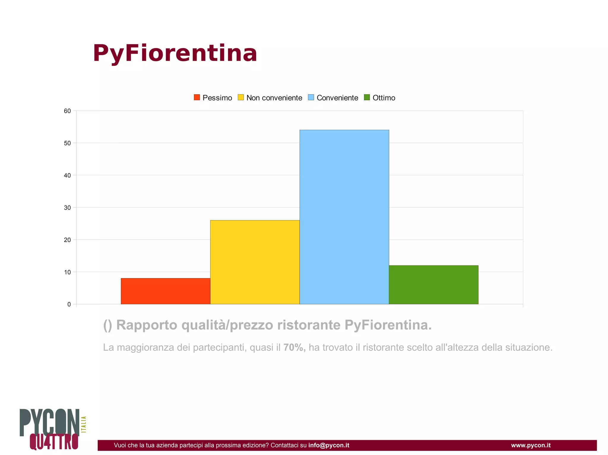 PyFiorentina
                                       Pessimo        Non conveniente           Conveniente    Ottimo
60




50




40




30




20




10




 0


     () Rapporto qualità/prezzo ristorante PyFiorentina.
     La maggioranza dei partecipanti, quasi il 70%, ha trovato il ristorante scelto all'altezza della situazione.




       Vuoi che la tua azienda partecipi alla prossima edizione? Contattaci su info@pycon.it            www.pycon.it
 