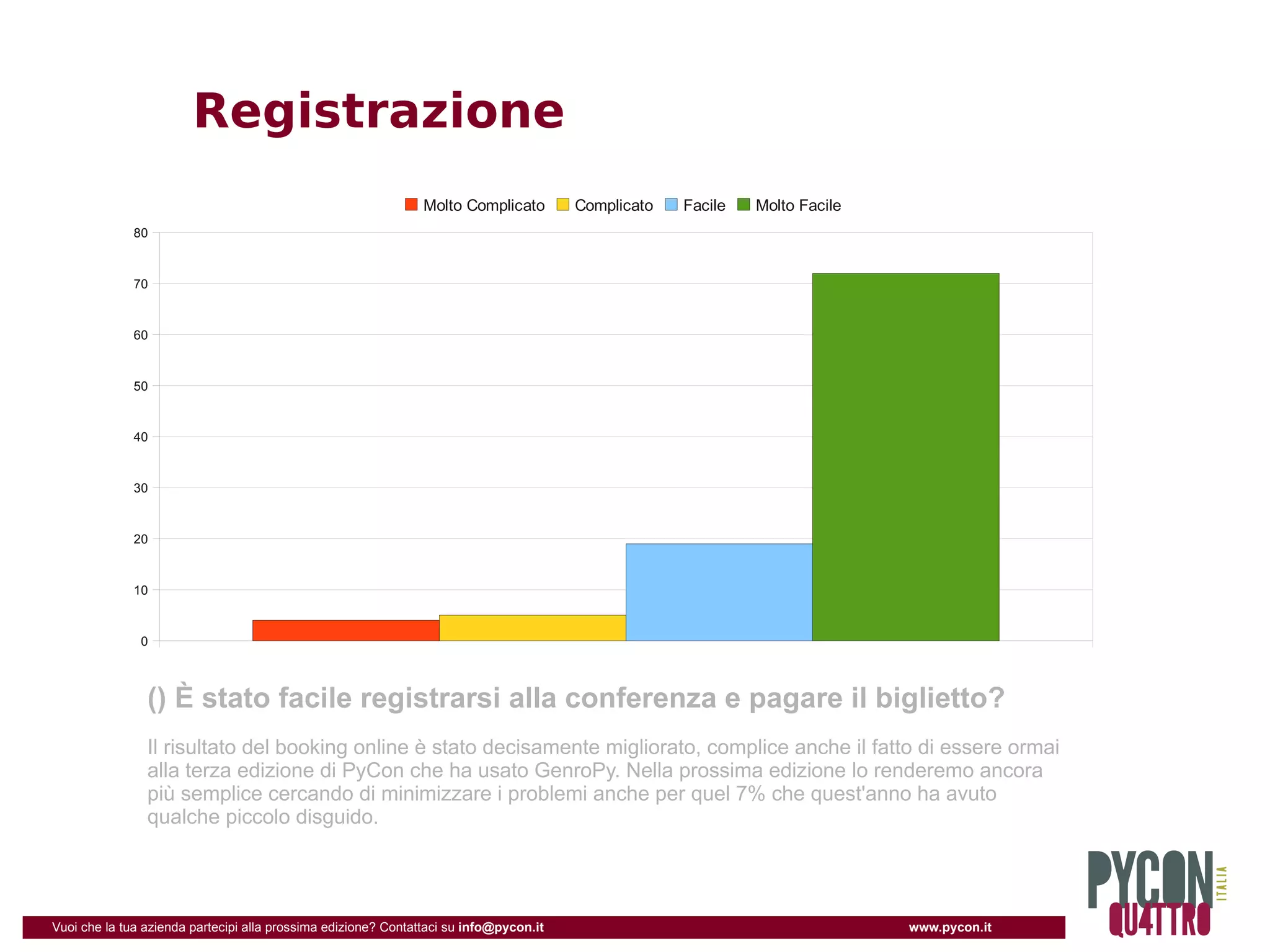 Registrazione
                                                                Molto Complicato        Complicato   Facile   Molto Facile
              80


              70


              60


              50


              40


              30


              20


              10


               0



                () È stato facile registrarsi alla conferenza e pagare il biglietto?
                Il risultato del booking online è stato decisamente migliorato, complice anche il fatto di essere ormai
                alla terza edizione di PyCon che ha usato GenroPy. Nella prossima edizione lo renderemo ancora
                più semplice cercando di minimizzare i problemi anche per quel 7% che quest'anno ha avuto
                qualche piccolo disguido.




Vuoi che la tua azienda partecipi alla prossima edizione? Contattaci su info@pycon.it                                        www.pycon.it
 