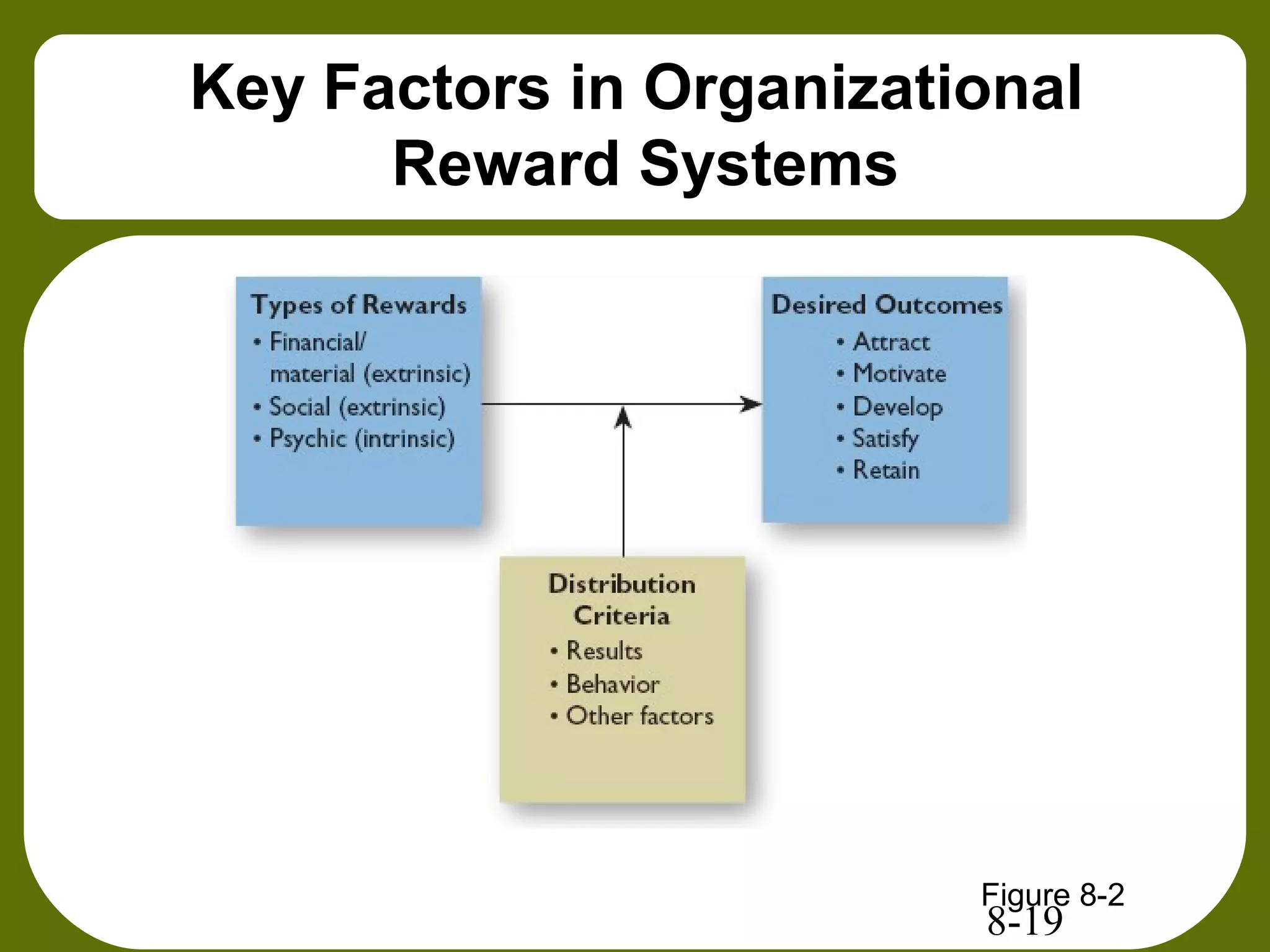 8-19
Key Factors in Organizational
Reward Systems
Figure 8-2
 