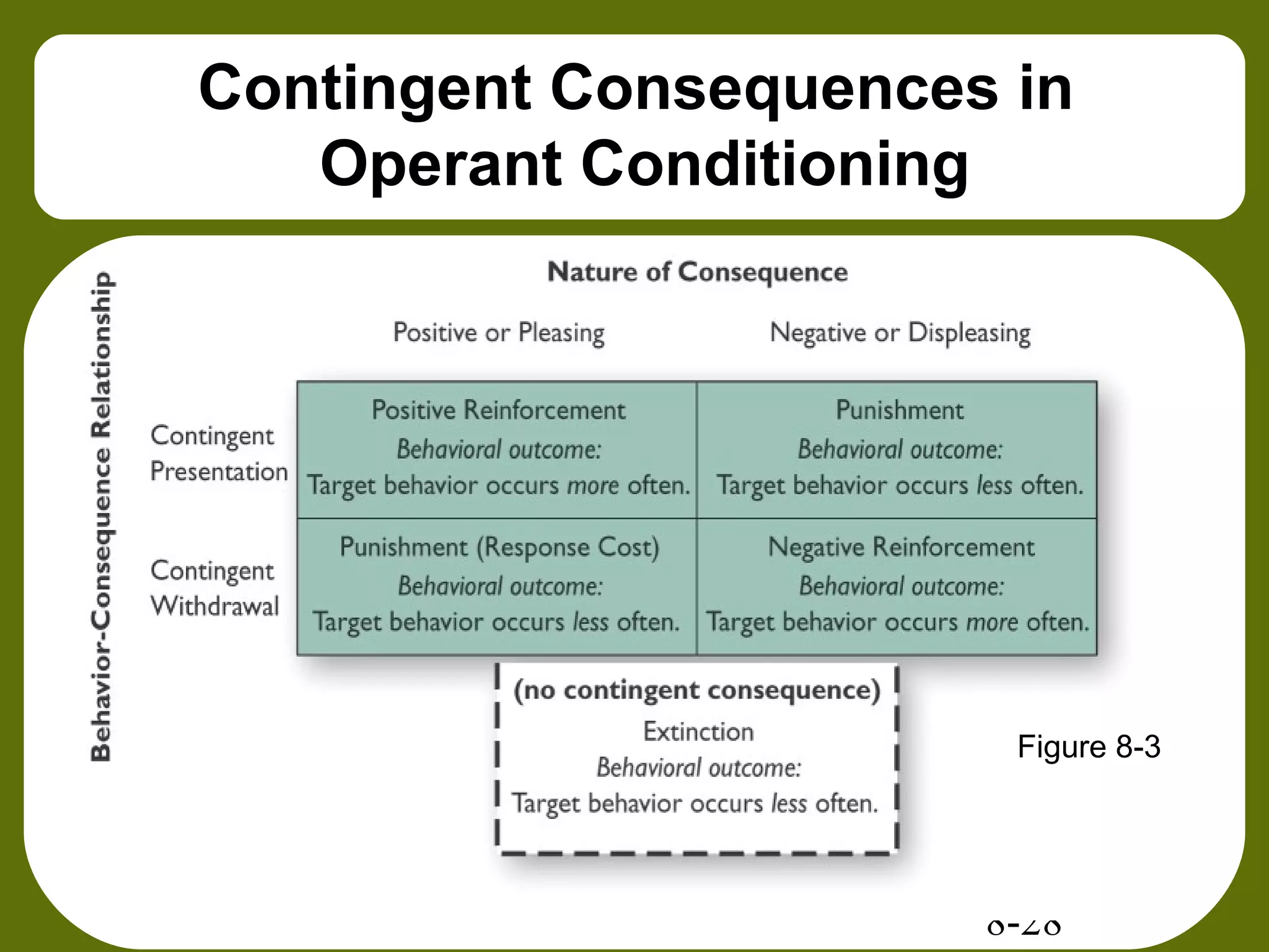 8-28
Contingent Consequences in
Operant Conditioning
Figure 8-3
 