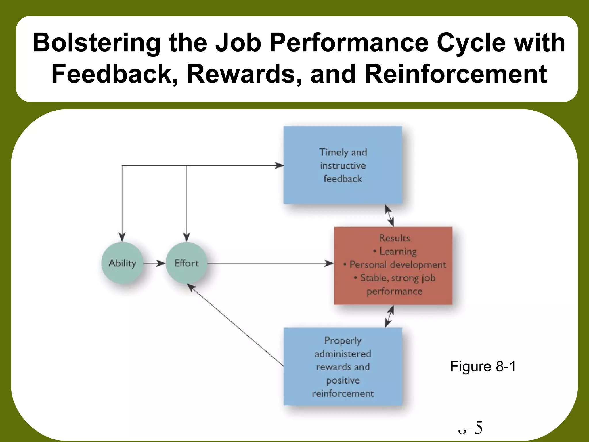 8-5
Bolstering the Job Performance Cycle with
Feedback, Rewards, and Reinforcement
Figure 8-1
 
