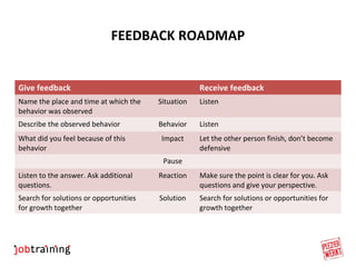 FEEDBACK ROADMAP 
Give feedback Receive feedback 
Name the place and time at which the 
Situation Listen 
behavior was observed 
Describe the observed behavior Behavior Listen 
What did you feel because of this 
behavior 
Impact Let the other person finish, don’t become 
defensive 
Pause 
Listen to the answer. Ask additional 
questions. 
Reaction Make sure the point is clear for you. Ask 
questions and give your perspective. 
Search for solutions or opportunities 
for growth together 
Solution Search for solutions or opportunities for 
growth together 
