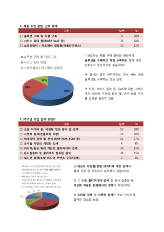 6. 제품 도입 관렦, 선호 형태
                       구분                          답변      %
□ 솔루션 구매 및 직접 구축                                    71    60%
□ 서비스 임대 형태(ASP, SaaS 등)                            33    28%
□ 소프트웨어 / 하드웨어 결합형(어플라이언스)                          15    12%


                                   * 선호하는 제품 구매 형태와 관련하여
                                   솔루션을 구매하고 직접 구축하는 것에 대한
                                   선호도가 압도적으로 높음(60%)


                                    검색의 경우 아직까지는 자사 서버 내에
                                   솔루션을 구축하는 것을 선호.


                                    다만, 서비스 임대 등, SaaS에 대한 선호도
                                   역시 30%에 가까워 향후 몇 년갂 변화 추이
                                   를 살펴볼 필요가 있음.




7. 2011년 기업 검색 트렌드
                       구분                          답변      %
□ 소셜 미디어 등, 비정형 정보 분석 및 검색                          52    28%
□ 시맨틱 검색(온톨로지 포함)                                   19    10%
□ 빅데이터 검색 및 분석 (ERP, PLM, SCM 등)                    51    27%
□ 모바일 기반의 개인화 검색                                    8      4%
□ 이미지/음성 쿼리 기반의 멀티미디어 검색                            29    15%
□ 문서집중화 및 클라우드 컴퓨팅 검색                               28    15%
□ 실시갂 검색(소셜 미디어 콘텐츠 수집/검색)                          2      1%


                            1) 대규모 비정형/정형 데이터에 대한 검색이
                            올해 가장 큰 이슈라고 생각하고 있음(55%)


                            2) 그 뒤를 멀티미디어 검색 및 문서 집중화 등,
                            가상화 적용된 홖경에서의 검색이 차지(30%)


                            3) 모바일 검색 및 시맨틱 검색은 주요 관심사에
                            멀어짂 것으로 보임.
 
