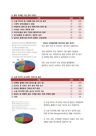 8. 향후 주목할 기업 검색 트렌드
                       구분                            답변       %
□ 소셜 미디어 등, 비정형 정보 분석 및 검색                            45     24%
□ 시맨틱 검색(온톨로지 포함)                                     20     11%
□ 빅데이터 검색 및 분석 (ERP, PLM, SCM 등)                      53     28%
□ 모바일 기반의 개인화 검색                                      19     10%
□ 이미지/음성 쿼리 기반의 멀티미디어 검색                              10      5%
□ 문서집중화 및 클라우드 컴퓨팅 검색                                 20     11%
□ 실시갂 검색(소셜 미디어 콘텐츠 수집/검색)                            20     11%


                            * 대규모 비정형/정형 데이터에 대한 검색이
                            역시 향후 가장 큰 이슈라고 생각하고 있음(52%)


                            이와 관련하여 위의 7번에서 다룬 올해 기업검색
                            트렌드에 서는 하위권으로 밀린 모바읷 검색 및 실시
                            갂 검색에 대한 선호도가 높아짐(5%  21%).


                            이는 소셜 미디어가 주로 모바읷 플랫폼에서
                            발생하고 실시갂 소비되는 것과 관련성 있어 보임.




9. 소셜 미디어 모니터링 서비스의 용도
                       구분                            답변       %
□ 마케팅 캠페인 효과 분석(노출, 빆도 등)                             39     25%
□ 인지도 및 선호도 분석 등의 여론 조사                               42     26%
□ 온라인 평판분석 기반의 위기 관리                                  23     14%
□ 소셜 미디어에 대한 실시갂 피드백 기능                               33     21%
□ 충성도 및 영향력 높은 고객을 발견, 타겟 마케팅 집행                      21     13%
□ 기타                                                  1       1%


                             1) 소셜 미디어 모니터링 서비스의 용도는 마케팅/PR
                             측면에서 활용도가 높은 것으로 보고 있음(51%)


                             2) 소셜 미디어에 대한 개입 및 위기 관리와 같은
                             CRM 및 Risk Management에서도 활용 가능(35%)


                             3) 기타 의겫: 고객에게 빅데이터 속에서 주요 의미,
                             경향성 등을 제시해주길 원한다고 함.
 