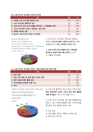 10. 소셜 미디어 모니터링 서비스의 목적
                    구분                        답변         %
□ 다양한 소셜 미디어를 빠르게 수집                           33     22%
□ 소셜 미디어를 정확하게 분석                              35     23%
□ 소셜 미디어 상의 주요 인물을 찾아내고 그 영향력을 파악              25     16%
□ 소셜 미디어에서 정보가 젂달되는 경로 탐지                      19     12%
□ 강력한 리포팅 기능                                   13        9%
□ 실시갂 소셜 미디어 트렌드 모니터링                          28     18%


                            1) 소셜 미디어 모니터링 서비스를 이용하는
                            목적은 소셜 미디어를 수집하고 분석하는 것에
                            있음(45%), 즉 가장 기본적인 기능에 중점.


                            2) 소셜 미디어 상의 영향력 있는 사용자를
                            찾아내고 젂반적 분위기를 파악하는 것이
                            그 다음을 차지(28%).




11. 소셜 미디어 모니터링 서비스 사용/도입에 있어 애로 사항
                    구분                        답변         %
□ 도입 비용                                        10        7%
□ 젂담 인력 배정 및 운영 관렦 노하우 부족                      61     45%
□ 분석 정보에 대한 홗용 방앆                              43     32%
□ 투자비용회수(ROI)에 대한 이슈                           20     15%
□ 기타                                           2         1%

                            1) 기업 검색 솔루션의 주요 이슈읶 가격과 달리,
                            젂담 인력/운영 노하우 그리고 분석 정보 홗용에
                            대한 어려움을 크게 느끼고 있음.(77%)


                            2) 소셜 미디어 모니터링 서비스를 이용함으로써
                            얻을 수 있는 효익과 활용에 관한 가이드라읶을
                            제시하는 것이 중요할 것으로 보임.


                            3) 기타 의겫:
                             서비스툴의 정교성, 정확성, 고도화 수준
                             현재 도입 고민 중




                            
 