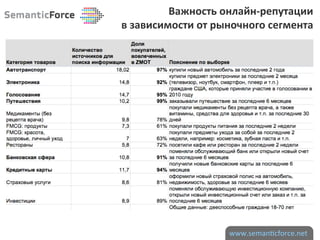 Важность	
  онлайн-­‐репутации	
  	
  
в	
  зависимости	
  от	
  рыночного	
  сегмента	
  




                           www.seman)cforce.net	
  
 