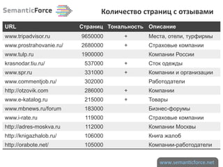 Количество	
  страниц	
  с	
  отзывами	
  
URL                      Страниц Тональность Описание
www.tripadvisor.ru       9650000       +        Места, отели, турфирмы
www.prostrahovanie.ru/   2680000       +        Страховые компании
www.tulp.ru              1900000                Компании России
krasnodar.tiu.ru/         537000       +        Сток одежды
www.spr.ru                331000       +        Компании и организации
www.commentjob.ru/        302000                Работодатели
http://otzovik.com        286000       +        Компании
www.e-katalog.ru          215000       +        Товары
www.mbnews.ru/forum       183000                Бизнес-форумы
www.i-rate.ru             119000                Страховые компании
http://adres-moskva.ru    112000                Компании Москвы
http://knigazhalob.ru/    106000                Книга жалоб
http://orabote.net/       105000                Компании-работодатели


                                                    www.seman)cforce.net	
  
 