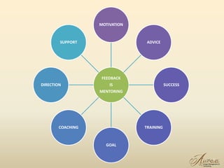13
FEEDBACK
IS
MENTORING
MOTIVATION
ADVICE
SUCCESS
TRAINING
GOAL
COACHING
DIRECTION
SUPPORT
 