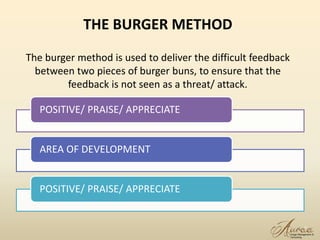 THE BURGER METHOD
The burger method is used to deliver the difficult feedback
between two pieces of burger buns, to ensure that the
feedback is not seen as a threat/ attack.
POSITIVE/ PRAISE/ APPRECIATE
AREA OF DEVELOPMENT
POSITIVE/ PRAISE/ APPRECIATE
6
 