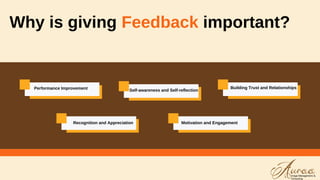 Why is giving Feedback important?
Performance Improvement Self-awareness and Self-reflection
Building Trust and Relationships
Recognition and Appreciation Motivation and Engagement
 