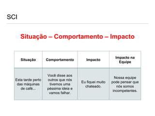 SCI
Situação – Comportamento – Impacto
Situação Comportamento Impacto
Impacto na
Equipe
Esta tarde perto
das máquinas
de café...
Você disse aos
outros que nós
tivemos uma
péssima ideia e
vamos falhar.
Eu fiquei muito
chateado.
Nossa equipe
pode pensar que
nós somos
incompetentes.
 
