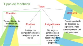 Tipos de feedback
Tipos
Ofensivo
Insignificante
Corretivo
Positivo
Reforça um
comportamento que
desejamos que se
repita.
Tão vago ou
genérico que a
pessoa que o
recebe não tem
certeza de seu
propósito
Tem o objetivo de
modificar um
comportamento.
Possui conotação
de desprezo ou
agressivo. Pode
conter qualquer um
dos anteriores.
 