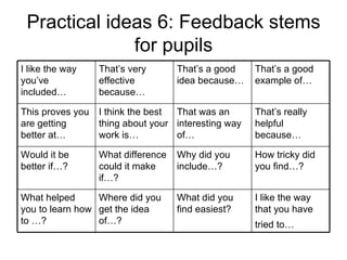Practical ideas 6: Feedback stems for pupils I like the way you’ve included… That’s very effective because… That’s a good idea because… That’s a good example of… This proves you are getting better at… I think the best thing about your work is…  That was an interesting way of… That’s really helpful because… Would it be better if…? What difference could it make if…? Why did you include…? How tricky did you find…? What helped you to learn how to …? Where did you get the idea of…? What did you find easiest? I like the way that you have tried to…   