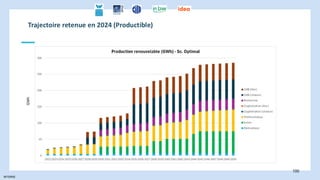 INTERNE
100
Trajectoire retenue en 2024 (Productible)
GWh
 