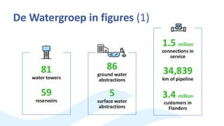 De Watergroep in figures (1)
81
water towers
59
reservoirs
86
ground water
abstractions
5
surface water
abstractions
1.5 million
connections in
service
34,839
km of pipeline
3.4 million
customers in
Flanders
 