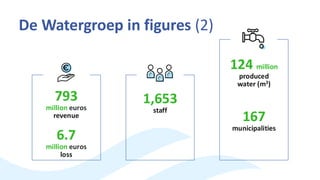 De Watergroep in figures (2)
793
million euros
revenue
1,653
staff
124 million
produced
water (m3)
167
municipalities
6.7
million euros
loss
 