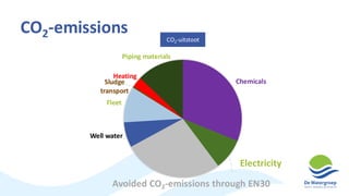 CO2-emissions
Chemicals
Electricity
Avoided CO2-emissions through EN30
Well water
Fleet
Sludge
transport
Heating
Piping materials
CO2-uitstoot
 