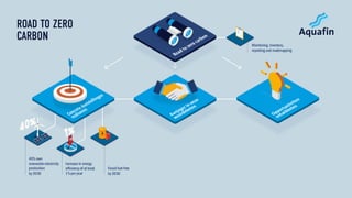 40% own
renewableelectricity
production
by 2030
Increase in energy
efficiency of at least
1%per year
Fossil fuel free
by 2030
Monitoring, inventory,
reporting and roadmapping
 
