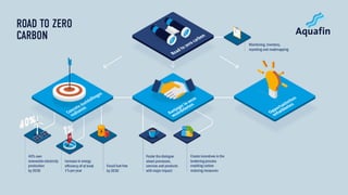 40% own
renewableelectricity
production
by 2030
Increase in energy
efficiency of at least
1%per year
Fossil fuel free
by 2030
Foster thedialogue
about processes,
services and products
withmajor impact
Create incentives in the
tenderingprocess
enabling carbon
reducing measures
Monitoring, inventory,
reporting and roadmapping
 