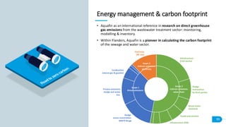 69
• Aquafin as an international reference in research on direct greenhouse
gas emissions from the wastewater treatment sector: monitoring,
modelling & inventory.
• Within Flanders, Aquafin is a pioneer in calculating the carbon footprint
of the sewage and water sector.
Energy management & carbon footprint
Scope 1
Direct emissions
Scope 2
Indirect emissions
electricity
Scope 3
Indirect emissions
value chain
Sludge
mono-incineration
WWTP Bruge
Process emissions
sludge and water
line
Combustion
natural gas & gazoline
Electricity
(BE mix)
Infrastructure
(Civil works)
Sludge
incineration
by third parties
Waste water
chemicals
Goodsand services
Infrastructure (EM)
 