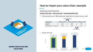 73
How to impact your value chain: example
Tendering criteria based on
virtual unit cost = real unit cost + environmental cost
• Environmental cost = N2O production dependent on carbon source used
• Virtual unit cost:
DRIVING FORCE IN OUR OWN
VALUE CHAIN Competitor 2
Competitor 1 Competitor 3
Virtual
unit price A
Virtual
unit price B
Virtual
unit price C
 