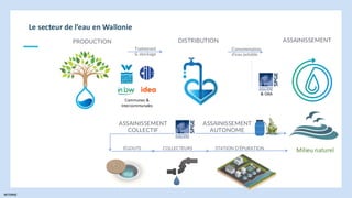 INTERNE
Le Cycle
anthropique
de l’eau
Communes &
Intercommunales
Traitement
& stockage
Milieu naturel
Consommation
d’eau potable
& OAA
PRODUCTION DISTRIBUTION ASSAINISSEMENT
ASSAINISSEMENT
COLLECTIF
ASSAINISSEMENT
AUTONOME
ÉGOUTS COLLECTEURS STATION D’ÉPURATION
INTERNE
Le secteur de l’eau en Wallonie
 