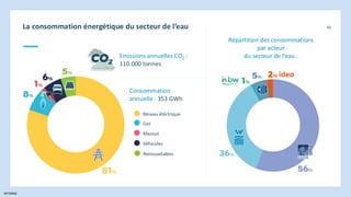 INTERNE
92
Répartition des consommations
par acteur
du secteur de l’eau :
Consommation
annuelle : 353 GWh
Réseau éléctrique
Gaz
Mazout
Véhicules
Renouvelables
Emissions annuelles CO2 :
110.000 tonnes
La consommation énergétique du secteur de l’eau
 