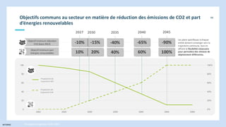 INTERNE
Objectifs communs au secteur en matière de réduction des émissions de CO2 et part
d’énergies renouvelables
Stratégie énergétique 2030-2050
94
0%
20%
40%
60%
80%
100%
0
20
40
60
80
100
2022 2025 2030 2035 2040 2045 2050
Trajectoire GES
proposée Sia
Partners
Trajectoire EnR
proposée Sia
Partners
2045
2030 2035
Objectif minimum réduction
CO2 (base 2022) -15% -90%
-10% -40% -65%
2040
Objectif minimum part
énergies renouvelables 100%
20% 40% 60%
10%
2027
Proposition de
trajectoire GES
Proposition de
trajectoire EnR
Les plans spécifiques à chaque
entité doivent converger vers la
trajectoire commune, tout en
offrant la flexibilité nécessaire
pour permettre des vitesses de
déploiement différentes.
 